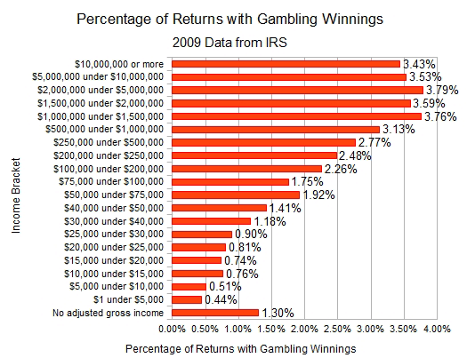 irs report gambling winnings
